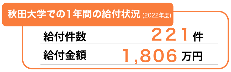 （画像）秋田大学での１年間の給付状況