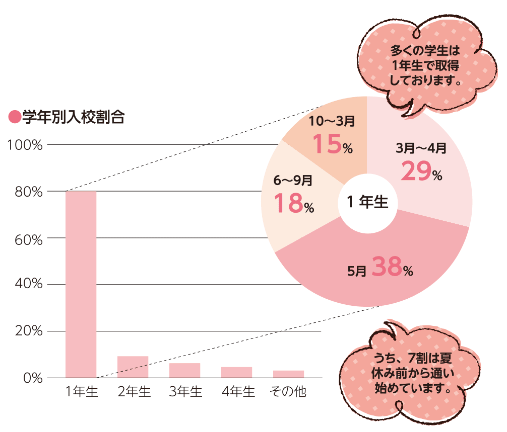 卒業後はもちろん在学中も運転の機会多数！