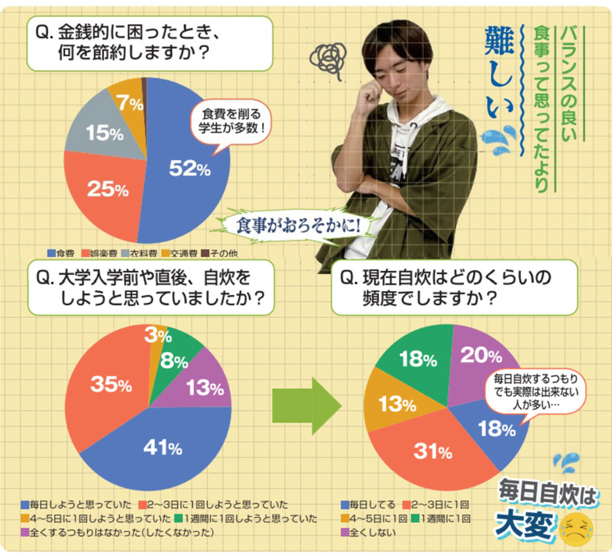 大学生活の食生活の実態