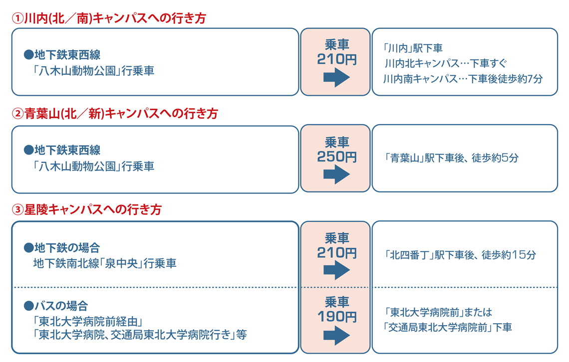 各キャンパスへの行き方