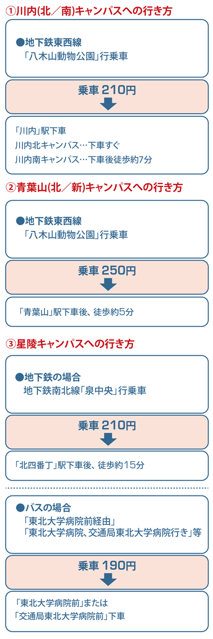 各キャンパスへの行き方