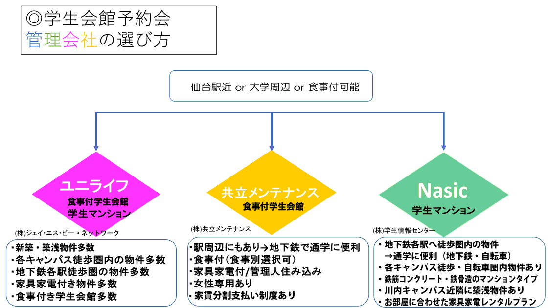 学生会館予約会の管理会社の選び方