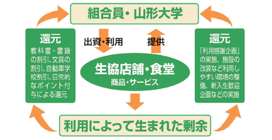 大学生協の仕組み