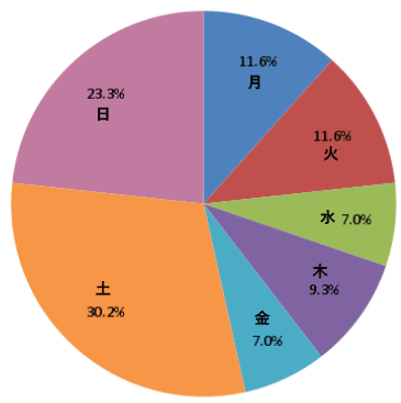 自動車学校に通う曜日の集計グラフ