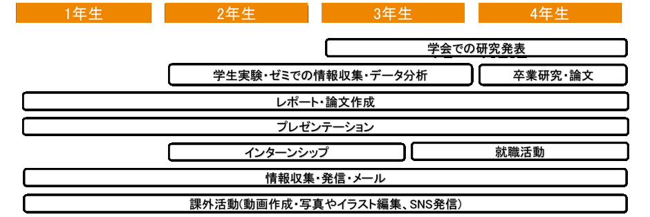 大学4年間のパソコン活用